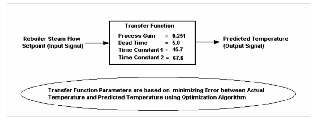 DCS-based Production Maximizers using Closed-Loop Identification and Optimization Technology_3
