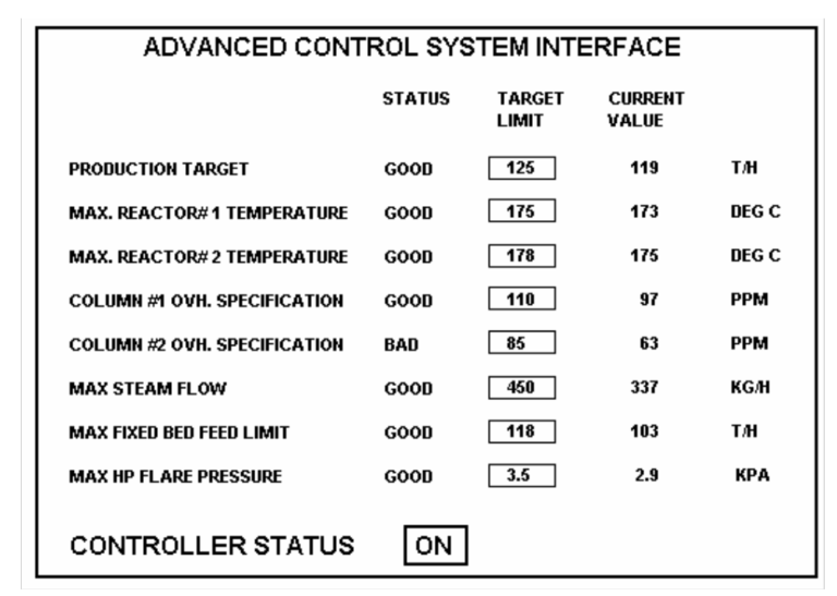 Dcs-based Production Maximizers Using Closed-loop Identification And 