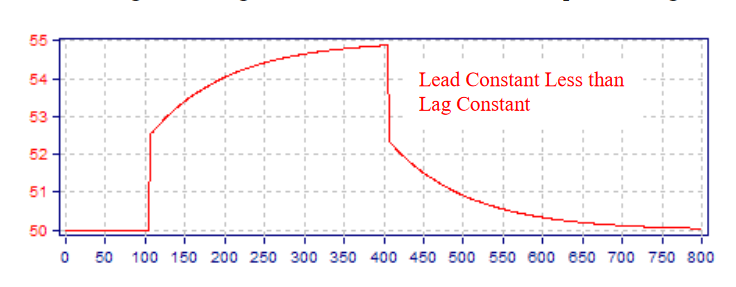 Fig.12.-Higher-Lag-Constant-in-a-Feedforward-Scheme