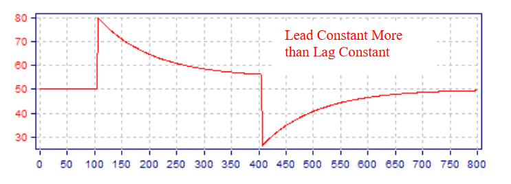 Fig.13.-Higher-Lead-Constant-in-a-Feedforward-Scheme