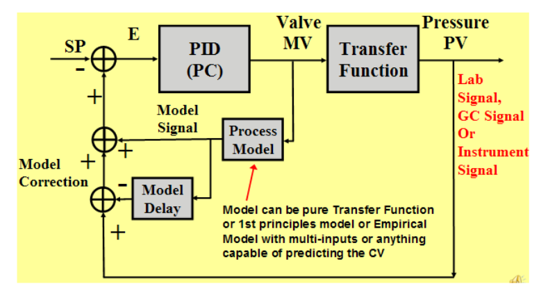 Fig.15.-Implementing-Model-Based-Control-inside-DCS-or-PLC