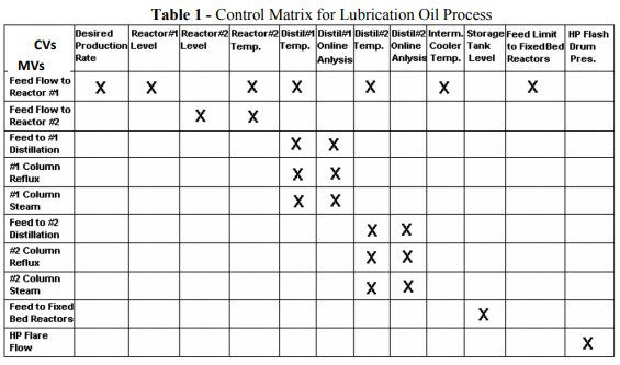 Implementing Advanced Process Control for Refineries and Chemical Plants_4