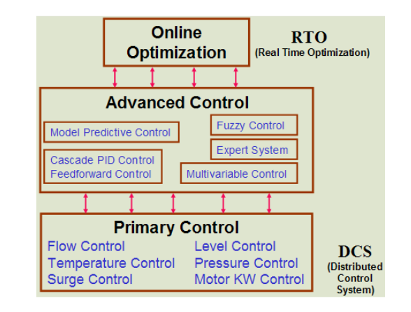 Modern Advanced Process Control Implementation and PID Tuning Optimization inside the DCS or PLC_1