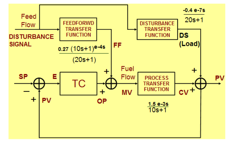 Modern Advanced Process Control Implementation and PID Tuning Optimization inside the DCS or PLC_14