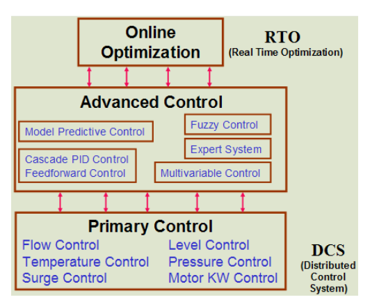 Process-Control-Application-Hierarchy