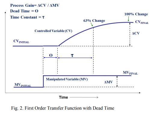 First Order Transfer Function with Dead Time