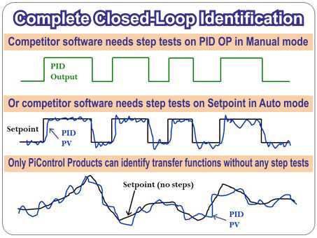Closed-Loop Transfer Function Identification