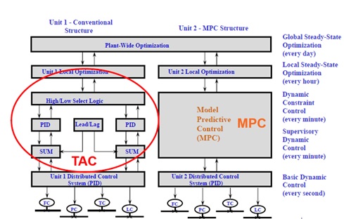 Figure 1. Differences between TAC and MPC