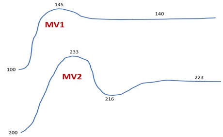 Figure 10. Typical MPC response in closed loop mode in response to a CV change or disturbance