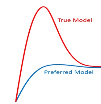 Figure 13. Reducing high beta models to first order models