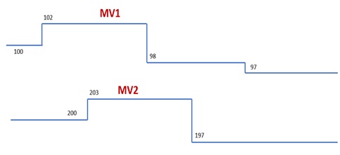 Figure 9. Typical small step tests conducted during MPC project for model identification