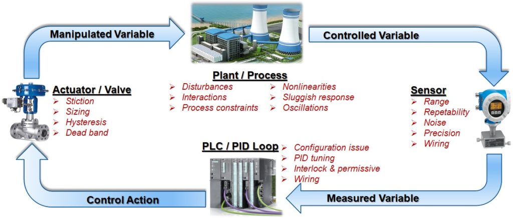 Why PID Control Loop Tuning And Optimization Is Essential